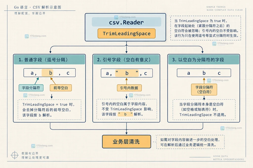 Go csv.Reader TrimLeadingSpace 对普通字段、引号字段和字段前空格的静态结构说明图
