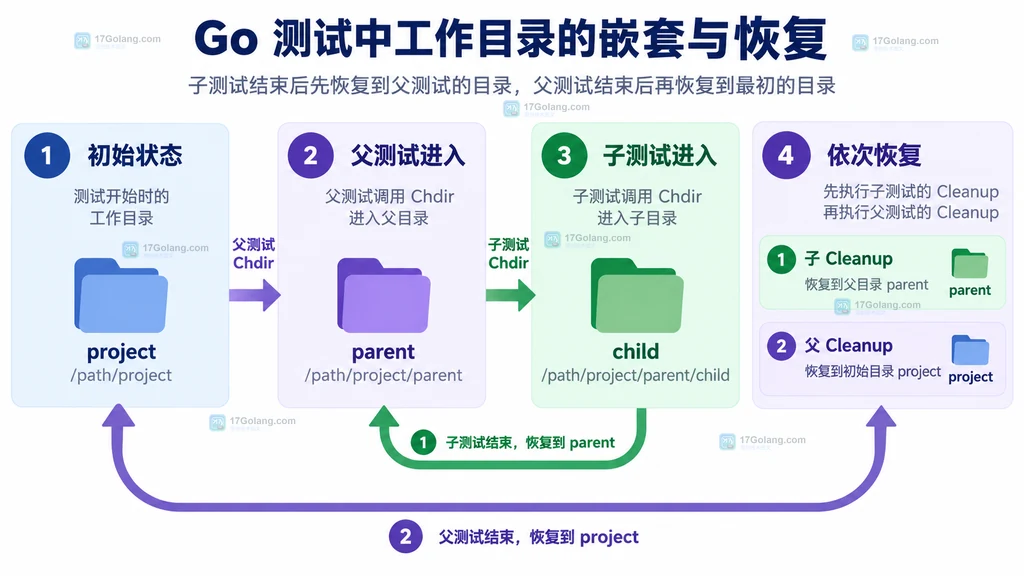 Go csv Reader 返回 record 与 ErrFieldCount 后正常记录和异常记录分流示意图