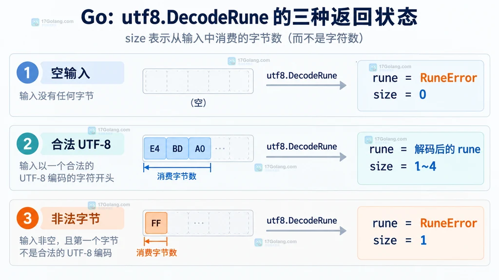 utf8.DecodeRune 对空输入、合法 UTF-8 和非法字节返回 rune 与 size 的静态关系图