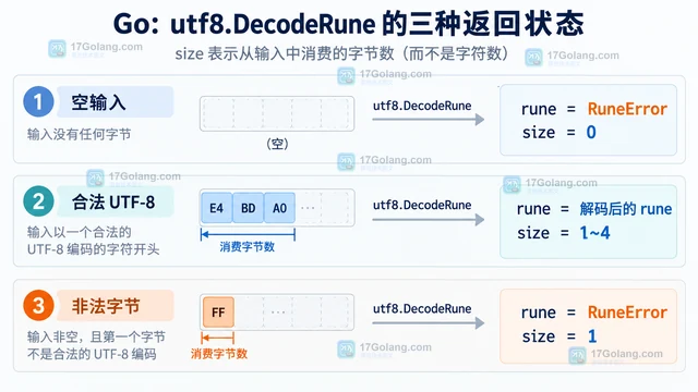 Go utf8.DecodeRune 遇到非法字节时怎么避免循环不前