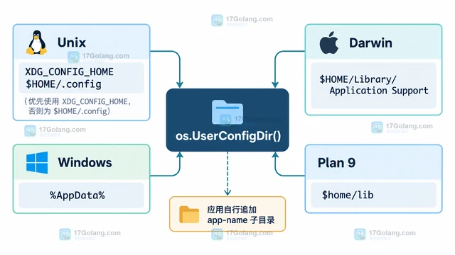 Go os.UserConfigDir 在不同系统上怎么确定配置文件目录