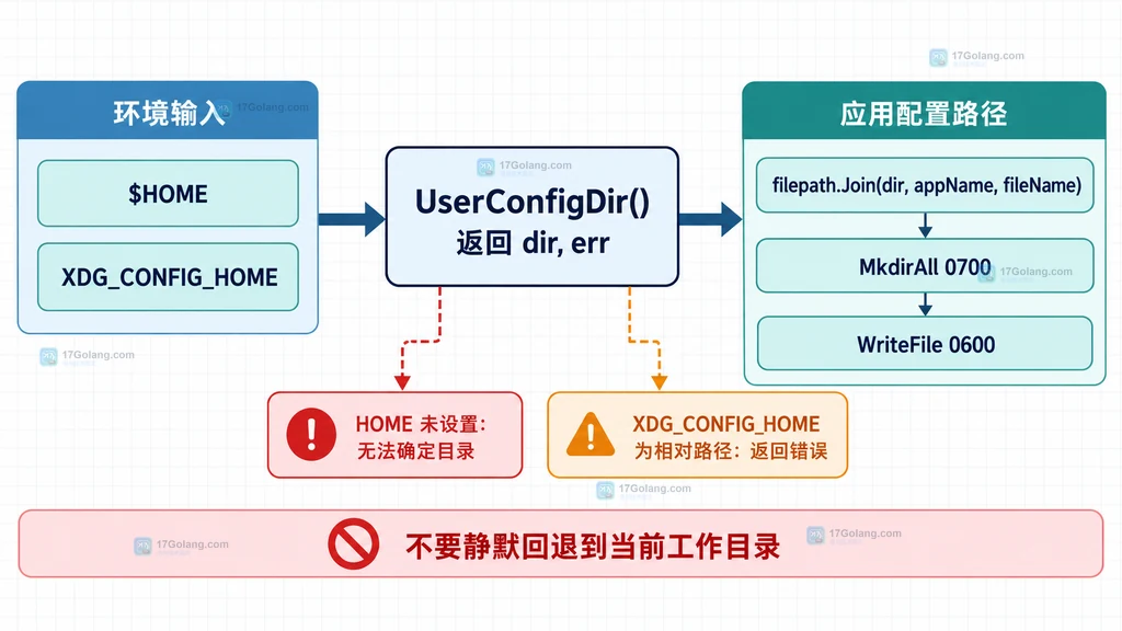 Go os.UserConfigDir 与 Unix、Darwin、Windows、Plan 9 配置根目录的映射说明图