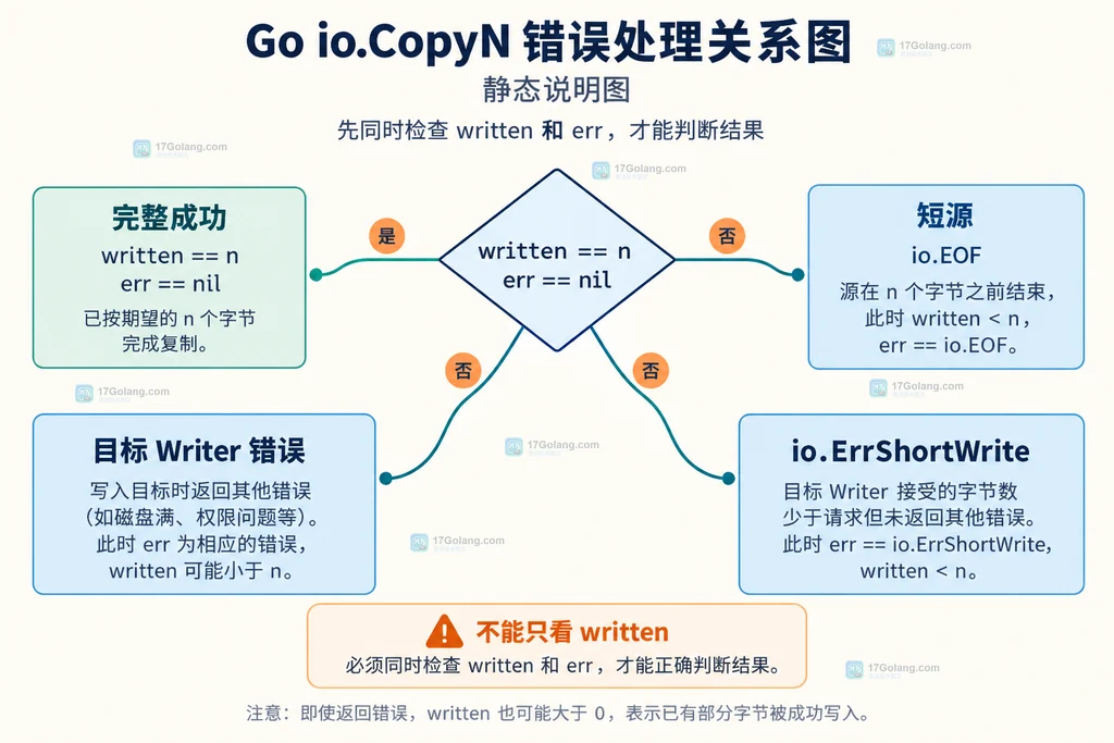 Go io.CopyN 输入源、目标 Writer、目标字节数与 written 和 error 返回关系的静态结构说明图