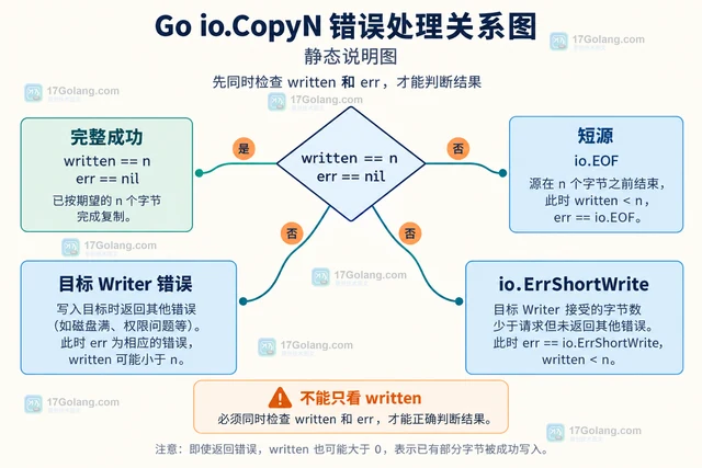 Go io.CopyN 源数据不足时怎么区分 EOF 和写入错误