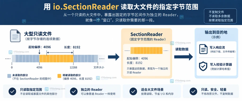 Go io.SectionReader 从大文件固定范围创建 Reader 并导出到目标流的结构说明图