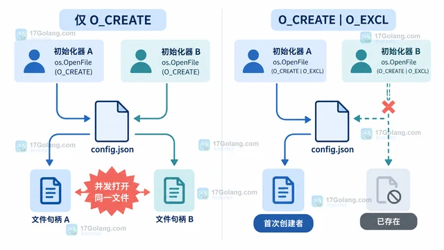 Go os.OpenFile 怎么避免并发创建配置文件时互相覆盖