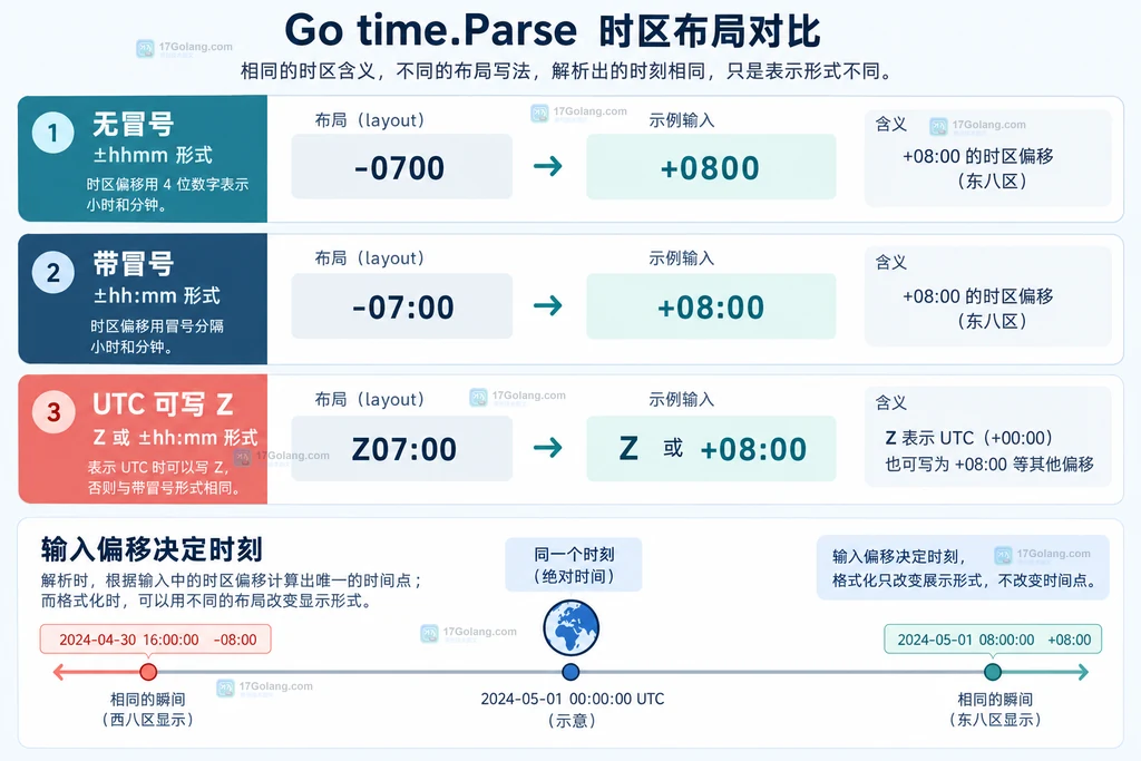 Go time.Parse 参考时间映射到日期时间布局和 -0700 数值偏移的说明图