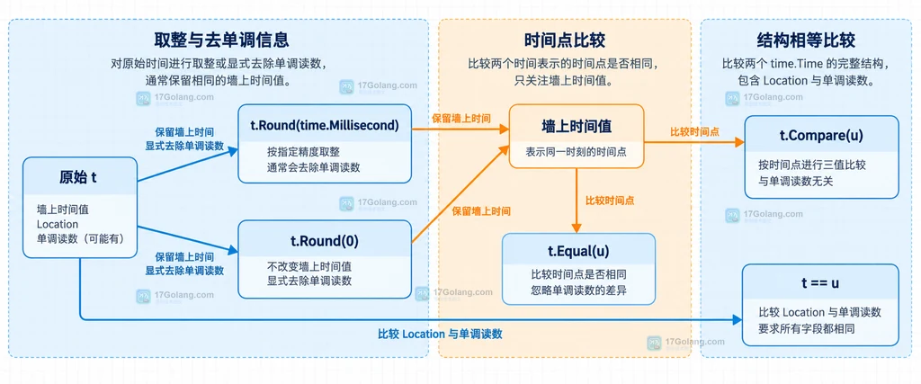 Go Round、Round(0)、Equal、Compare 和 == 的选择关系图