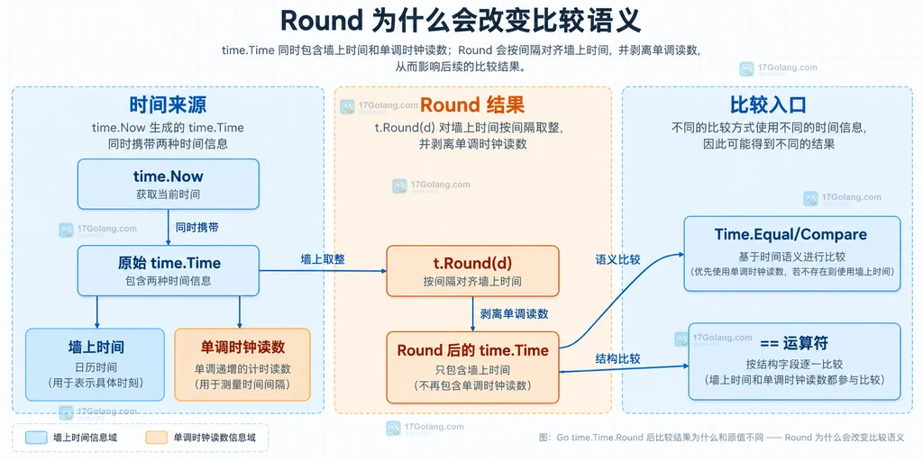 Go time.Time 的墙上时间、单调时钟和 Round 结果静态关系图