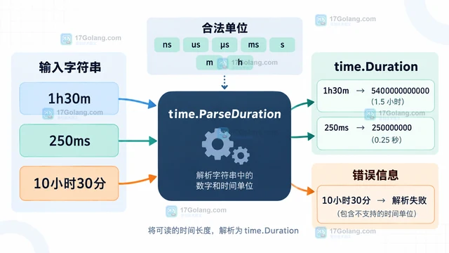 Go time.ParseDuration 遇到中文或复合单位输入怎么给出明确错误