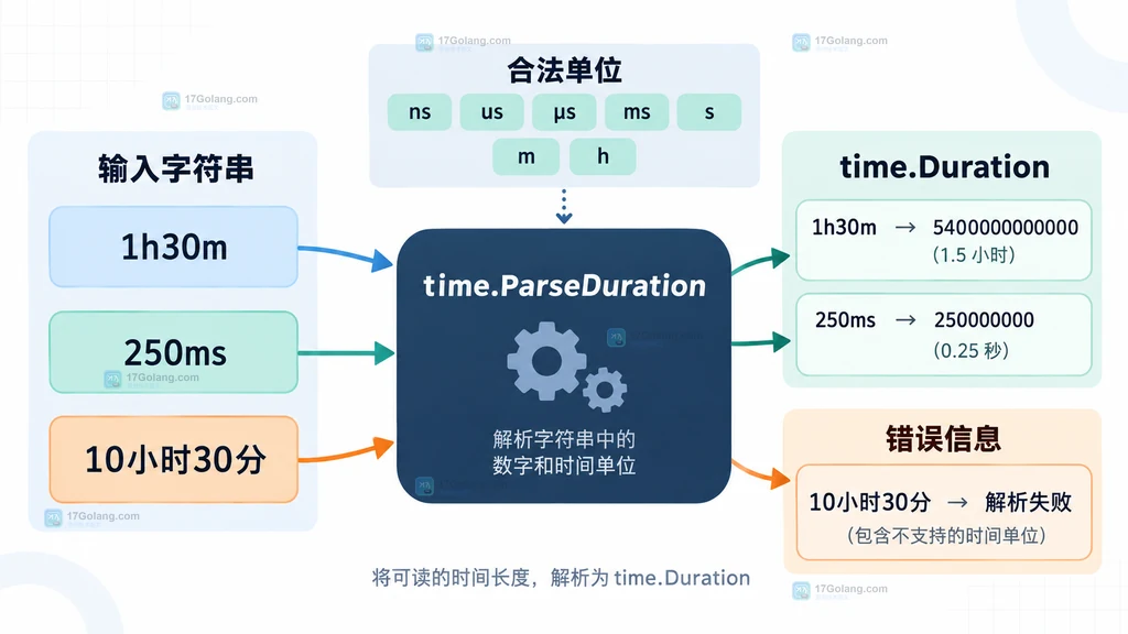 Go duration 配置输入按合法单位、中文单位和格式错误分流并返回明确提示的结构说明图