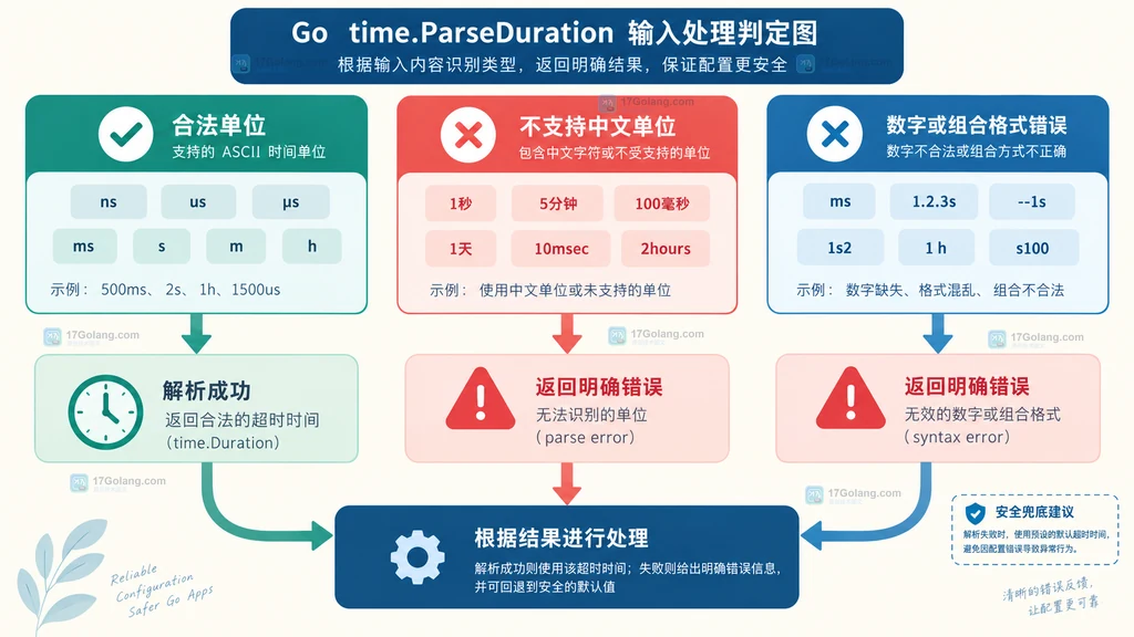 Go time.ParseDuration 从输入字符串识别合法单位并返回 duration 或错误的结构说明图