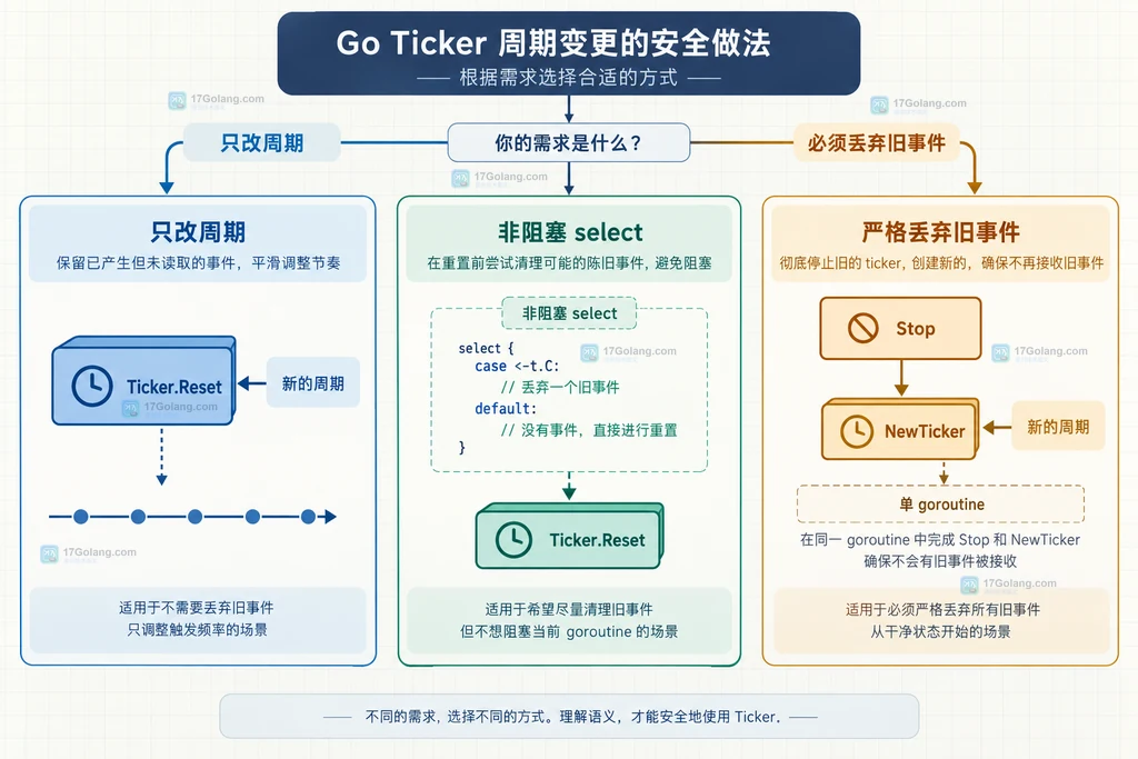 Go 动态修改 ticker 周期时 Reset、非阻塞 select 与 Stop 加 NewTicker 的策略边界说明图