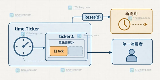 Go time.Ticker.Reset 前为什么不能直接读取旧 tick