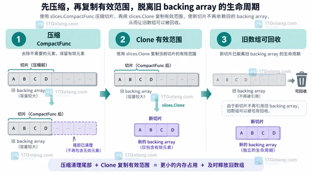 Go slices.CompactFunc 去重后怎样清理尾部引用