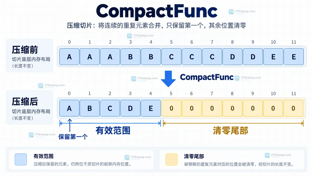 Go 切片压缩后保留区与尾部清零区的结构示意图