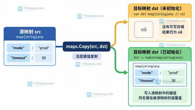 Go maps.Copy 复制到 nil map 为什么没有结果