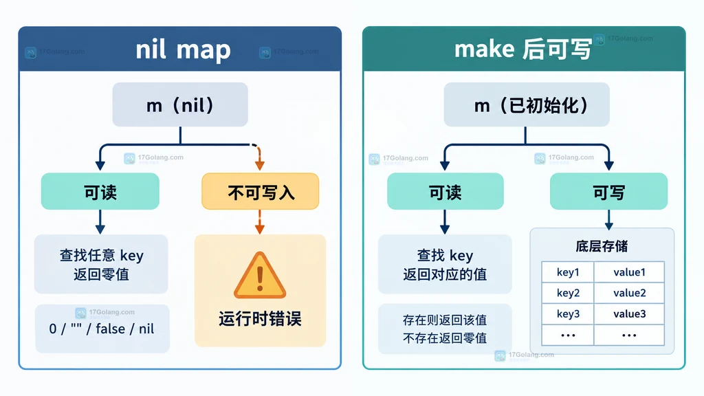 Go nil map 可读但不可写以及 make 初始化后可写的静态结构说明图