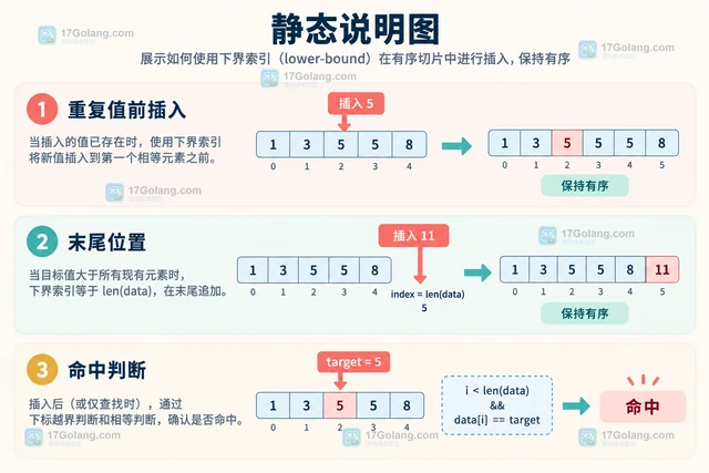 Go sort.Search 面对重复值时怎么找到第一个插入位置