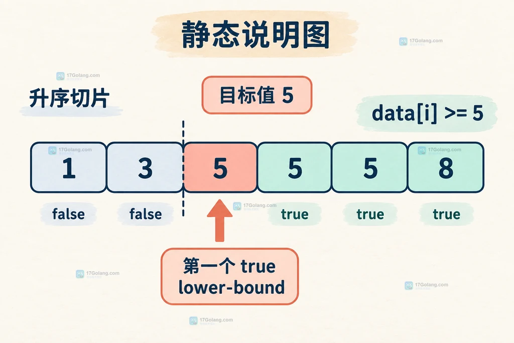 Go sort.Search 在重复值升序切片中寻找第一个 true 位置的结构说明图