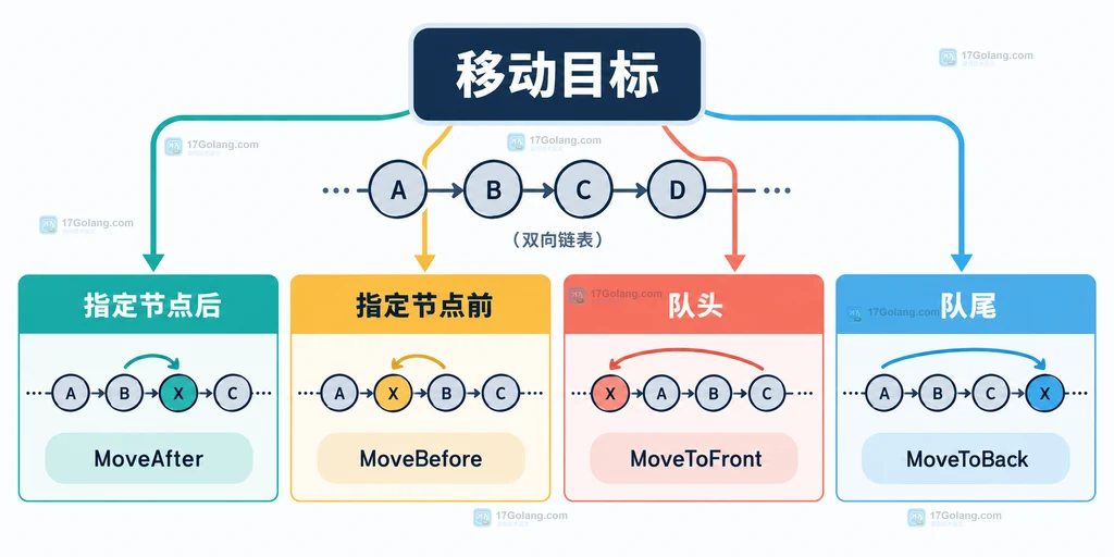 Go container list 四种移动方法与业务目标选择关系的静态结构说明图