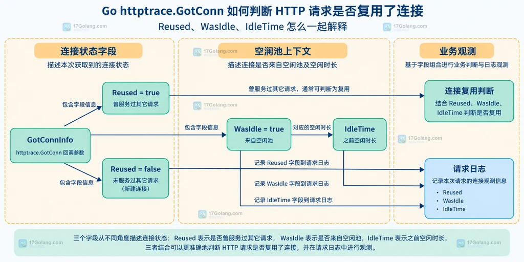 HTTP 请求上下文、ClientTrace.GotConn、Transport 和 GotConnInfo 字段之间的静态关系说明图