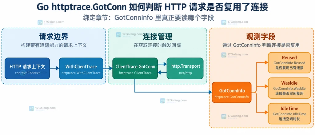 GotConnInfo 的 Reused、WasIdle、IdleTime 与请求日志字段之间的静态关系说明图
