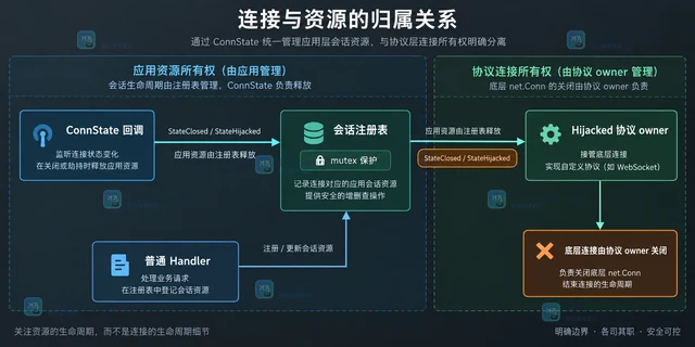 Go http.Server.ConnState 怎么在连接关闭时清理会话资源