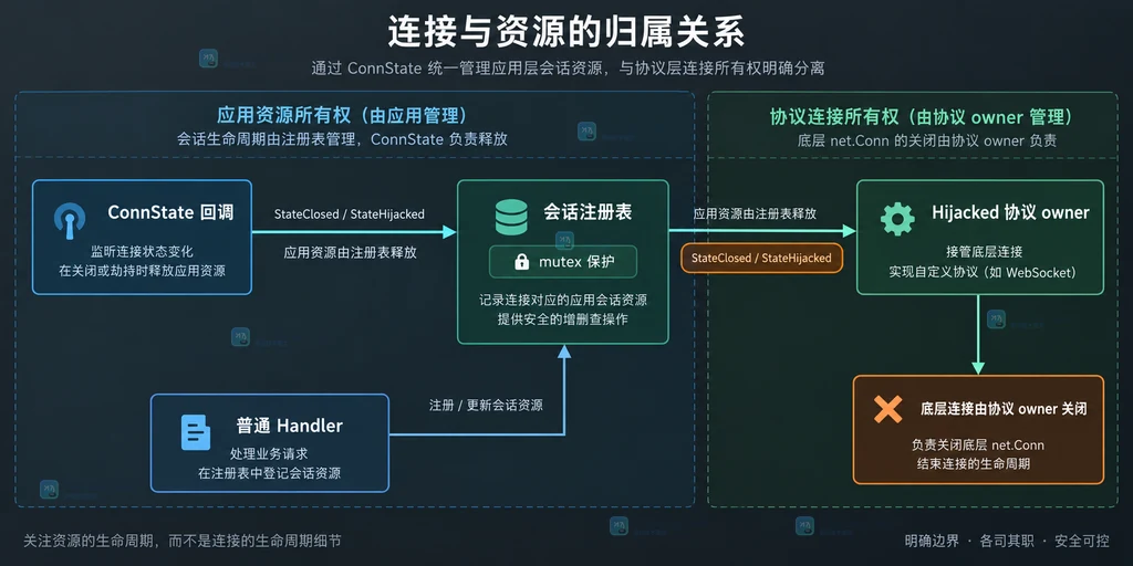 ConnState 回调、会话注册表、Handler 与 Hijacked 连接关闭责任之间的所有权边界说明图