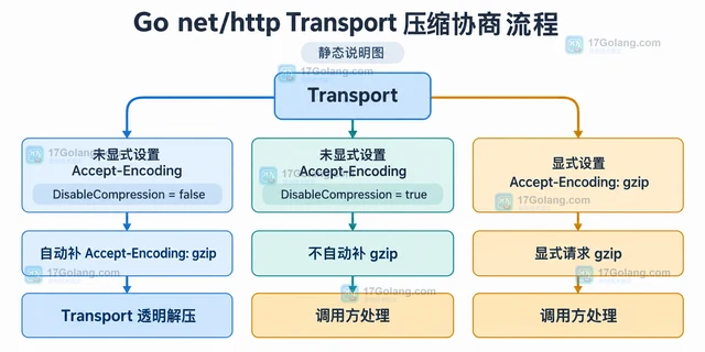 Go Transport.DisableCompression 开启后为什么请求头行为会变化