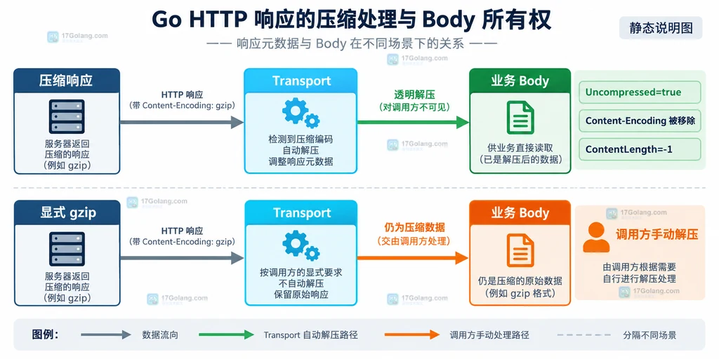 Go HTTP Response.Uncompressed、Content-Encoding、ContentLength 与 Body 关系结构图