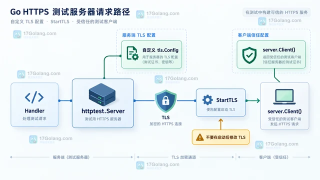 Go httptest.NewUnstartedServer 怎么自定义 TLS 配置后再启动