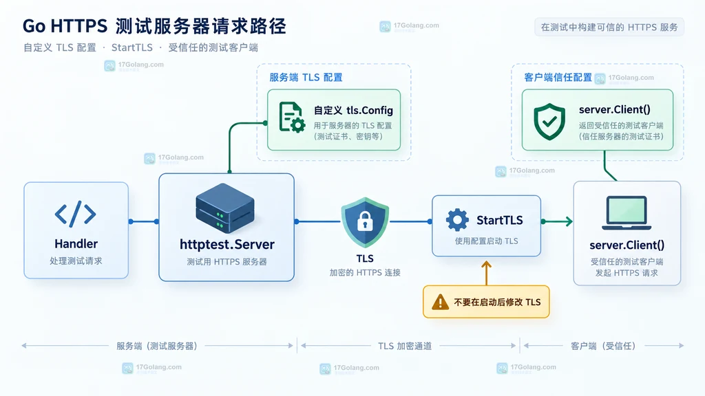 Go HTTPS 测试服务通过 StartTLS 启动并由 server.Client 信任测试证书的关系示意图