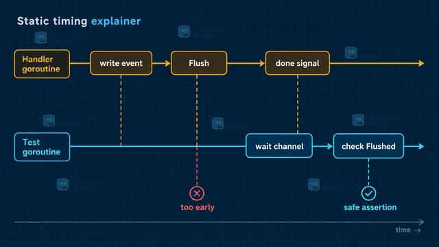 Go httptest.ResponseRecorder.Flushed 为什么判断不到流式响应