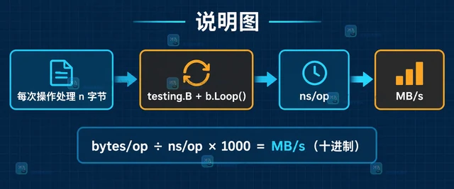 Go testing.B.SetBytes 怎样让基准结果显示吞吐量