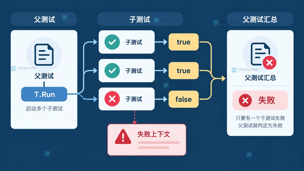 T.Run 子测试结果通过 true 或 false 汇总到父测试的静态结构说明图