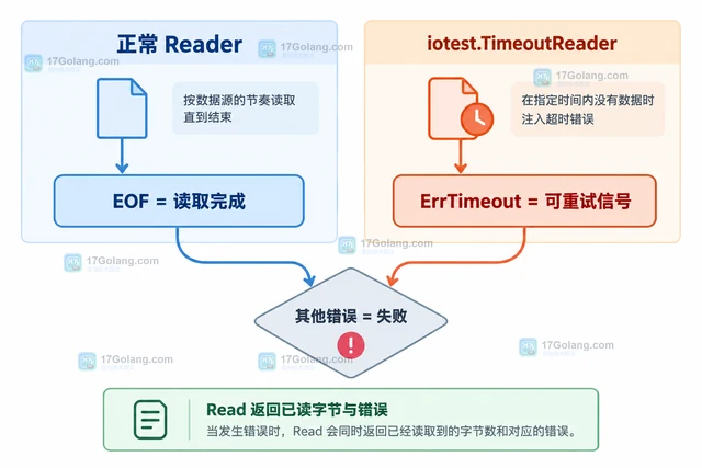 Go iotest.TimeoutReader 怎么模拟读取超时并验证重试
