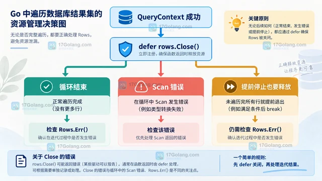 Go database/sql 提前停止遍历 Rows 后为什么还要 Close