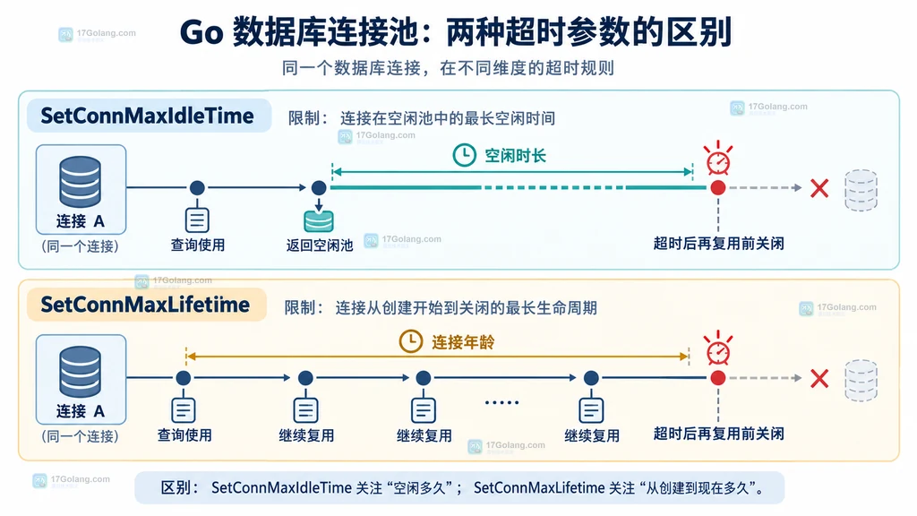 Go database/sql 空闲时间与连接生命周期的两条时间线说明图