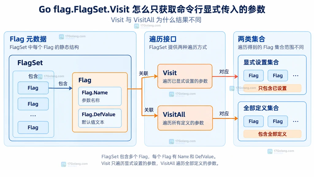 Flag 元数据、Visit、VisitAll 与两类参数集合的静态关系