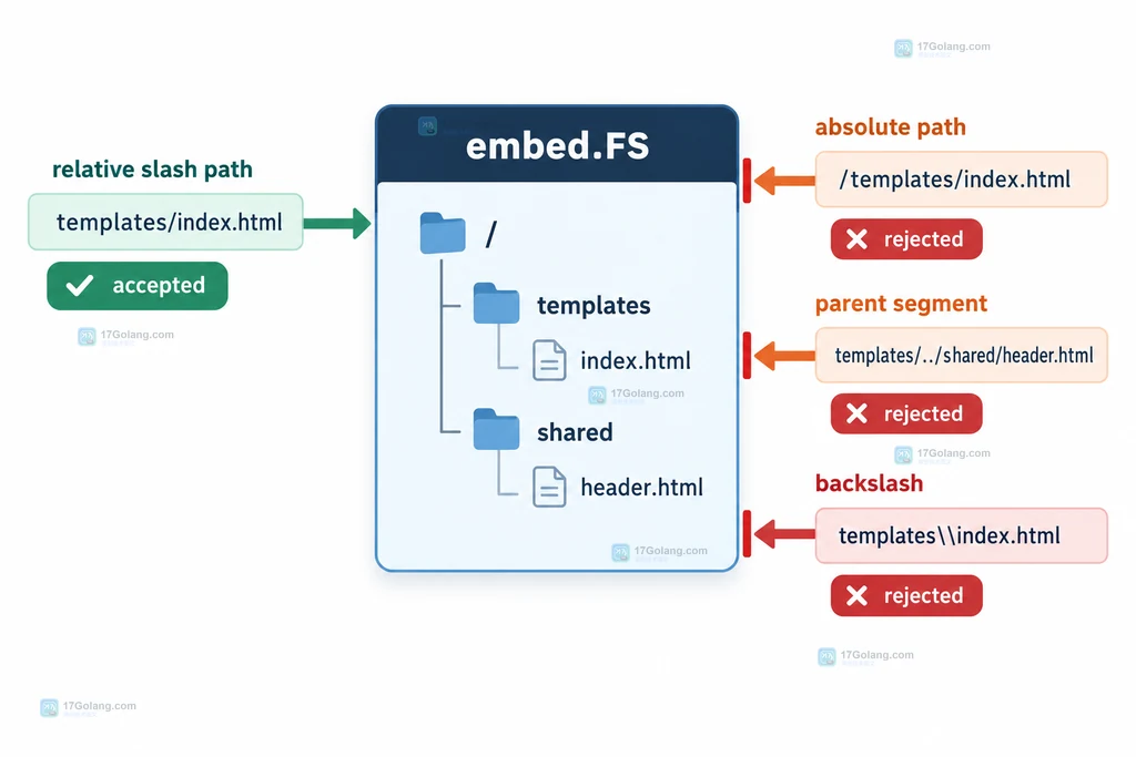 embed.FS 接受相对正斜杠路径并拒绝绝对路径点段和反斜杠的边界说明图