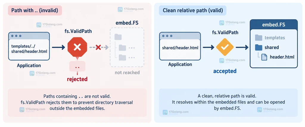 embed.FS 使用 fs.ValidPath 判断带点段逻辑路径的静态结构说明图