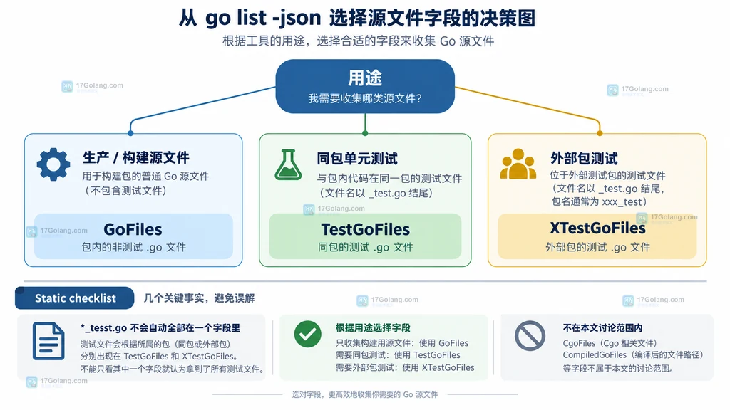 按工具用途选择 GoFiles、TestGoFiles 和 XTestGoFiles 的静态决策关系图