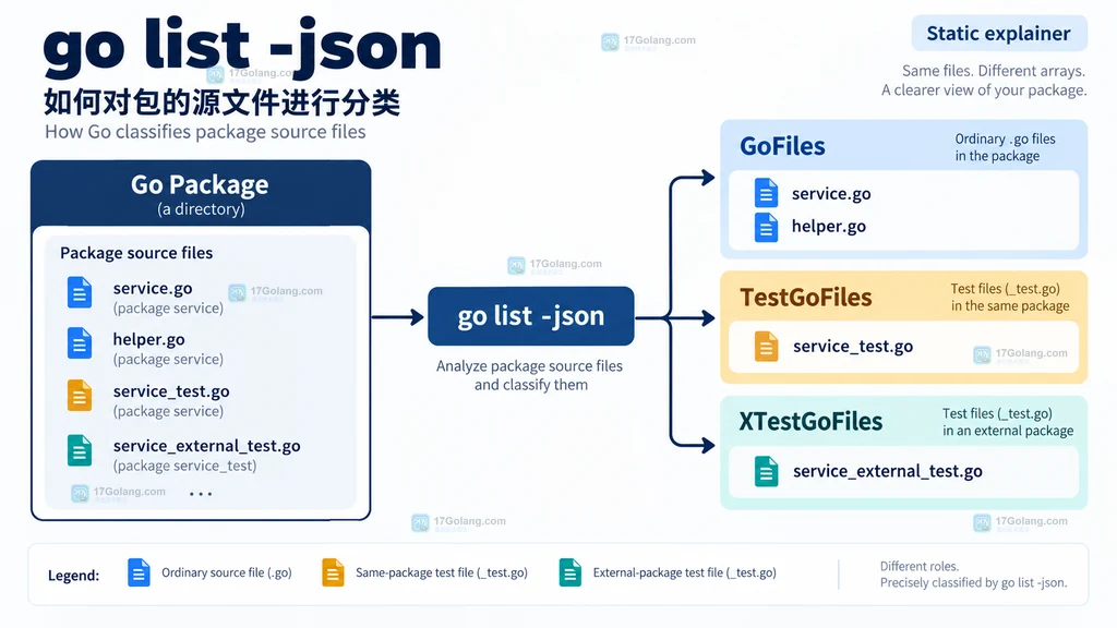 go list -json 将普通源文件、同包测试文件和外部包测试文件分到 GoFiles、TestGoFiles、XTestGoFiles 的关系说明图