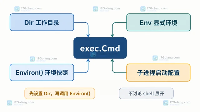 Go exec.Cmd.Environ 怎么确认 Dir 和 Env 合并后的子进程环境