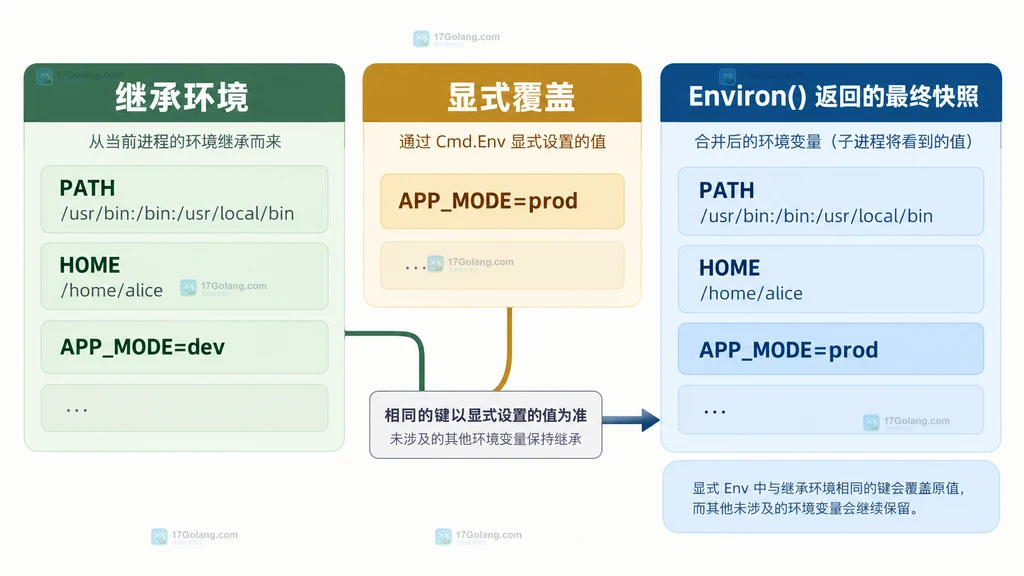 继承环境和显式覆盖值组成 Environ 最终快照的关系图