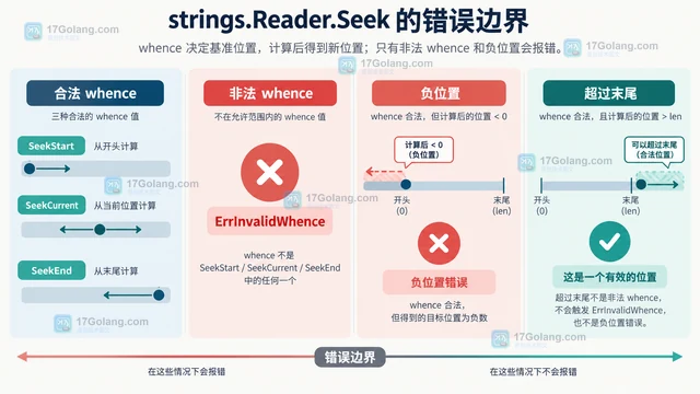 Go strings.Reader.Seek 为什么会返回 ErrInvalidWhence