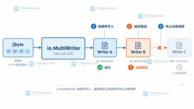 Go io.MultiWriter 一个目标写失败后还会继续写其他目标吗