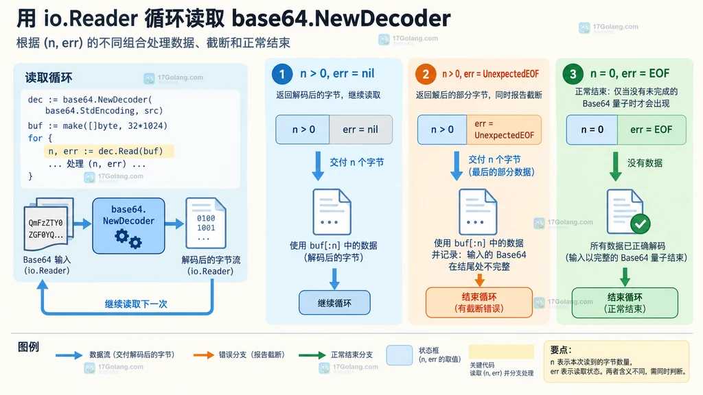 Base64 输入按四字符分组并在末尾截断时的部分输出结构图