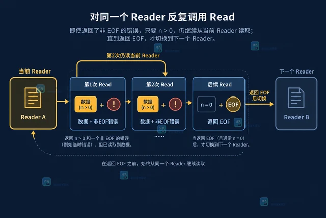 Go io.MultiReader 前一个输入返回真实错误后还会读取下一个吗